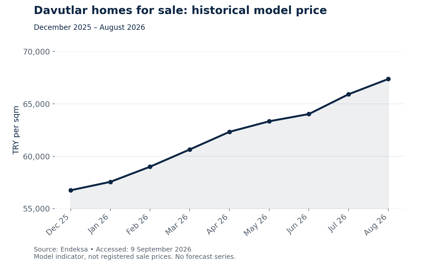 Monthly model price per sqm for Davutlar homes for sale, December 2025 to August 2026