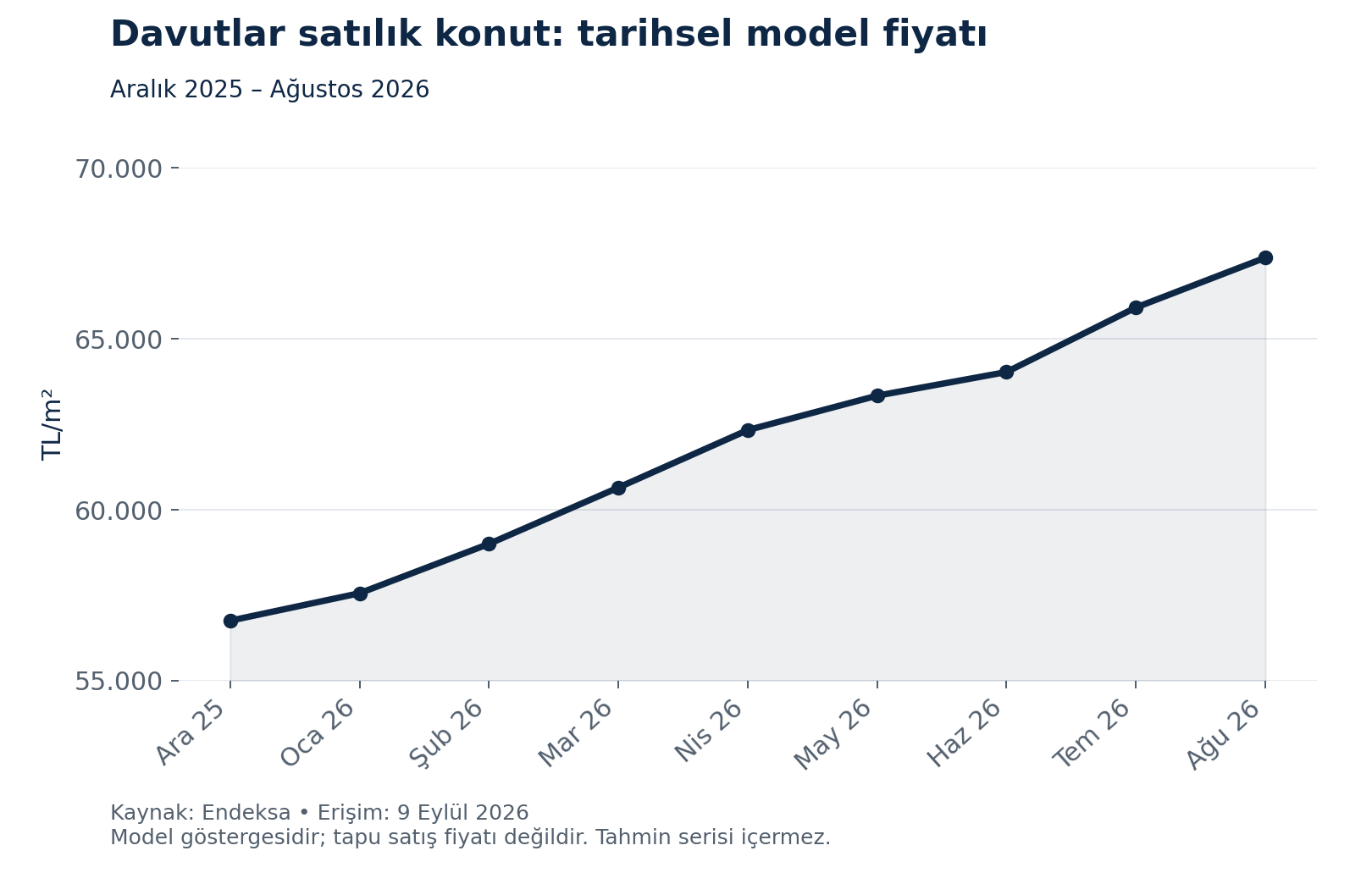 Davutlar aylık satılık konut model fiyatı, Aralık 2025 Ağustos 2026