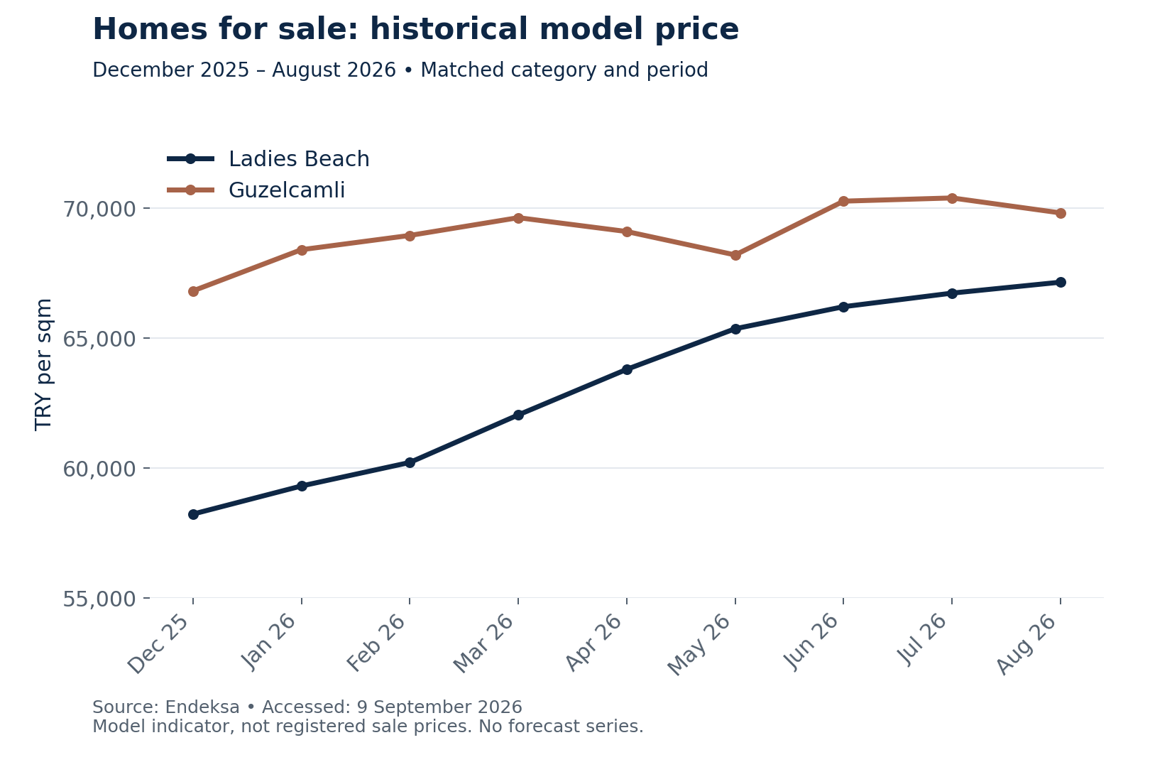 Monthly model price per sqm in Ladies Beach and Guzelcamli, December 2025 to August 2026