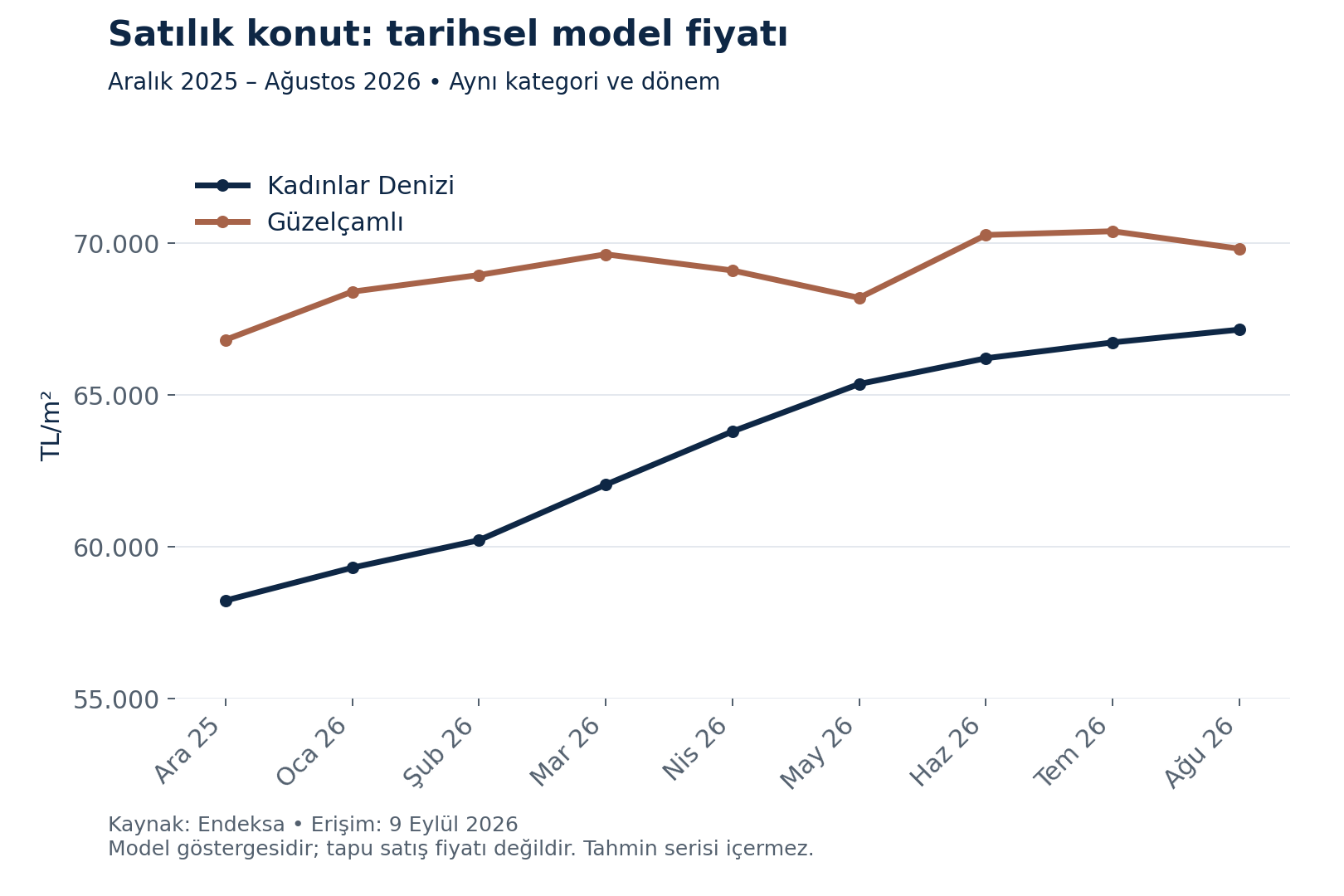 Kadınlar Denizi ve Güzelçamlı aylık satılık konut model fiyatı karşılaştırması, Aralık 2025–Ağustos 2026